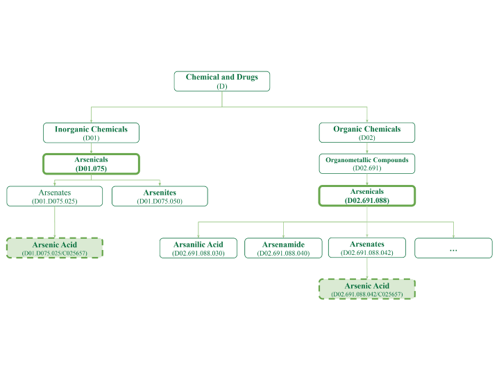 Combining Attention-based Models with the MeSH Ontology for Semantic Textual Similarity in Clinical Notes